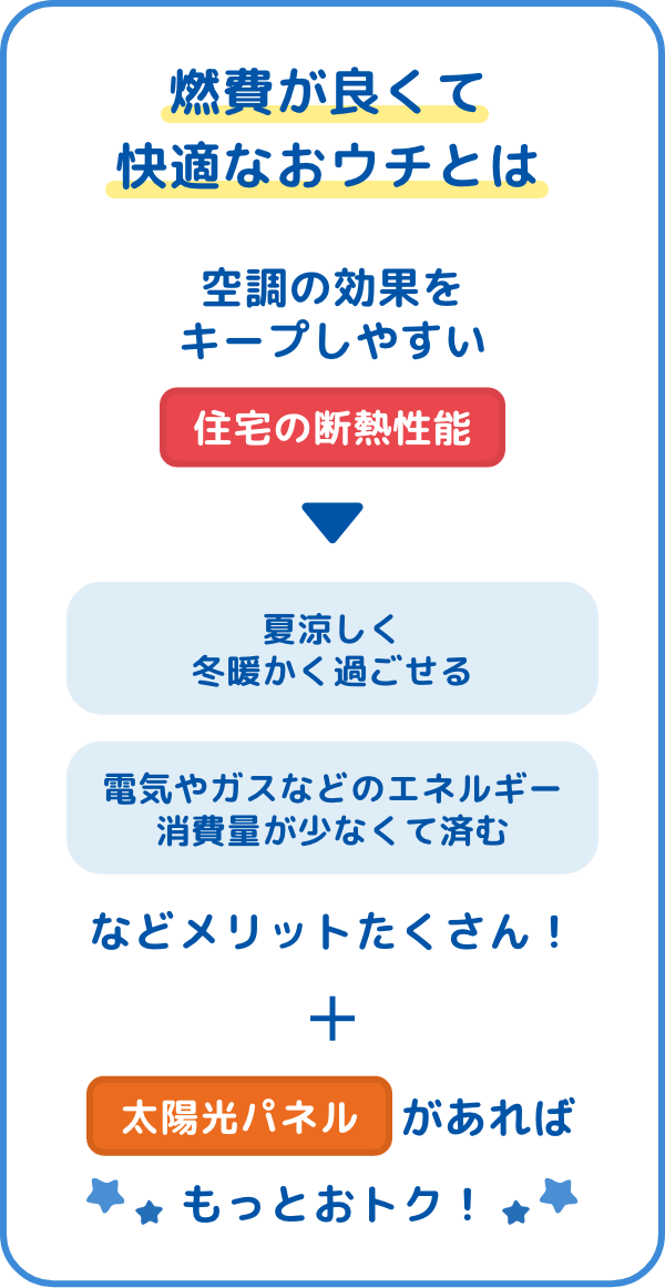 ～燃費が良くて快適なおウチとは～ 空調の効果をキープしやすい「住宅の断熱性能」。夏涼しく冬暖かく過ごせる。電気やガスなどのエネルギー消費量が少なくて済む。などメリットたくさん！＋「太陽光パネル」があればもっとおトク！