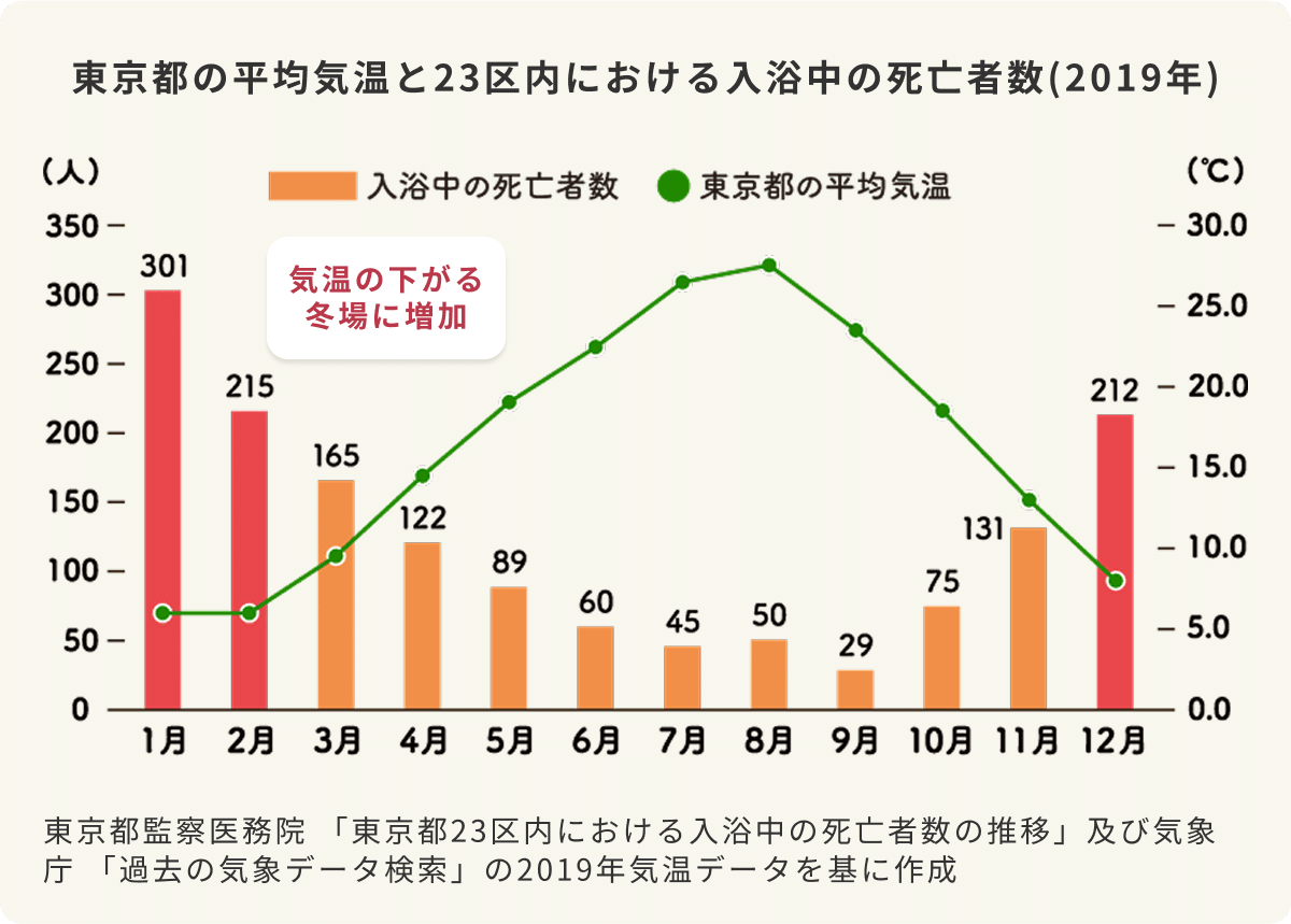 東京都の平均気温と23区内における入浴中の死亡者数(2019年)