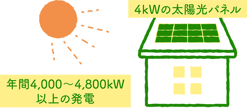 4kWの太陽光パネル 年間4,000～4,800kW以上の発電