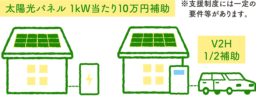 太陽光パネル 1kW当たり10万円の補助※支援制度には一点の要件等があります V2H 1/2補助