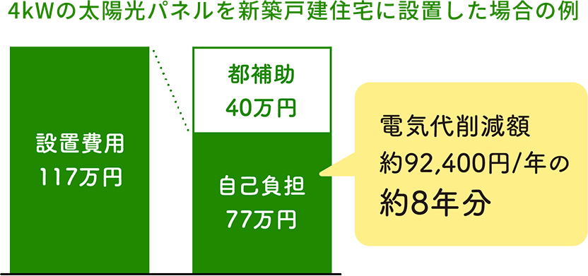 4kWの太陽光パネルを新築戸建住宅に設置した場合の例 設置費用117万円 都補助40万円自己負担77万円 電気代削減額約92,400円/年の約8年分