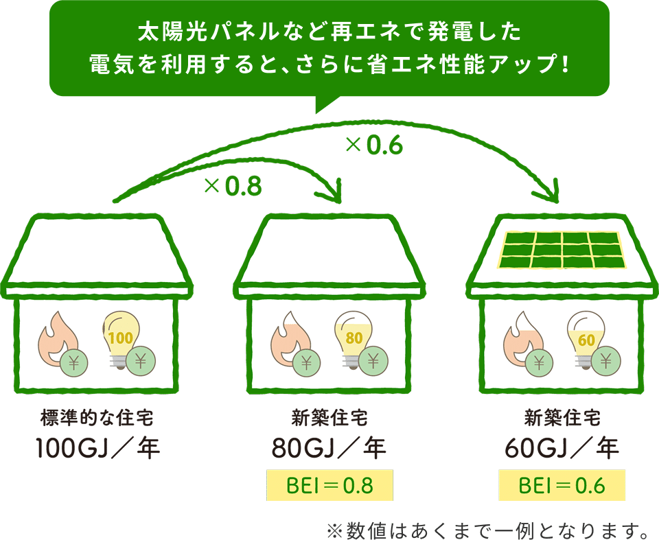 太陽光パネルなど再エネで発電した 電気を利用すると、さらに省エネ性能アップ!